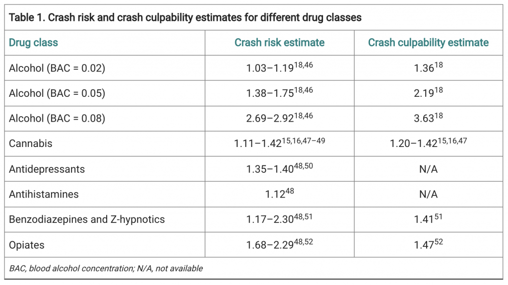 Crash-risk-crash-culpability-estimates-drug-classes