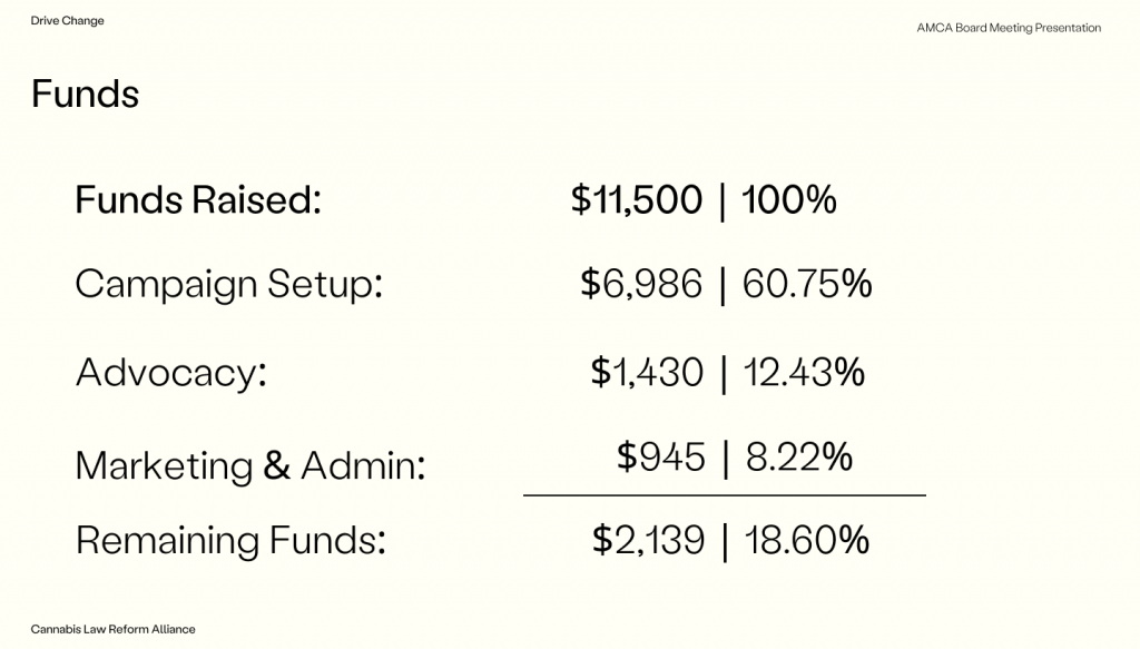 breakdown of $11500 raised to date